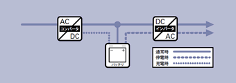 常時インバーター方式